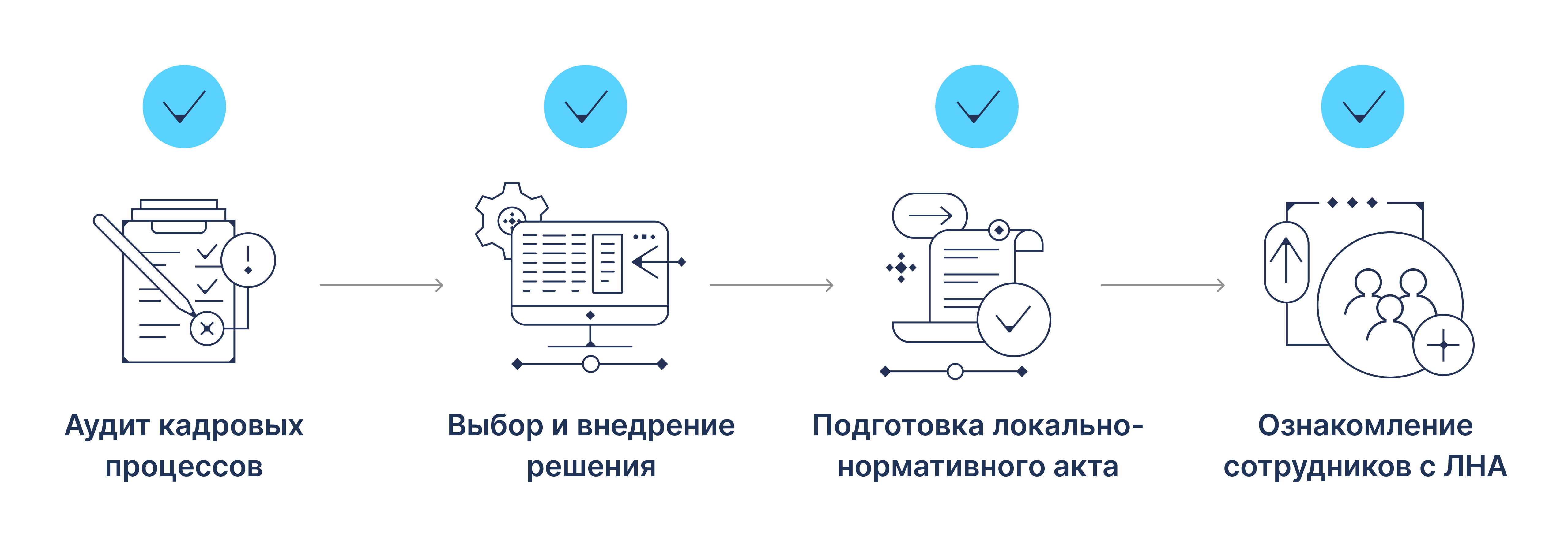 Эффективный перевод кадровых документов в цифру. Чек-лист