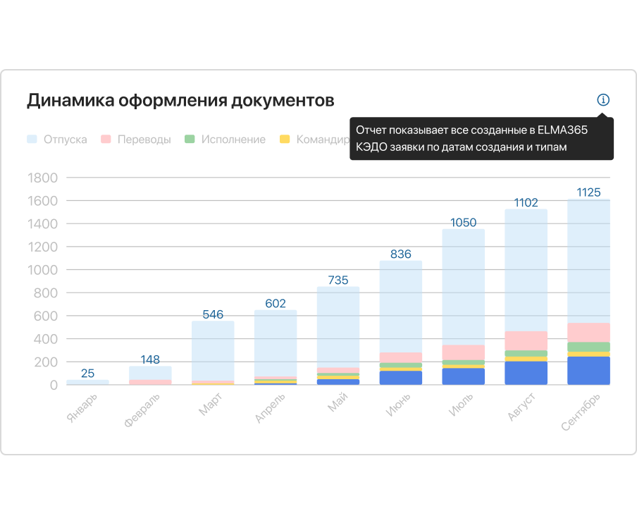 Аналитика ELMA365 КЭДО