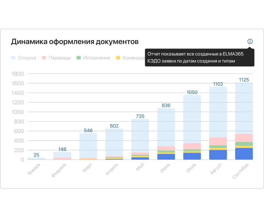 Аналитика ELMA365 КЭДО