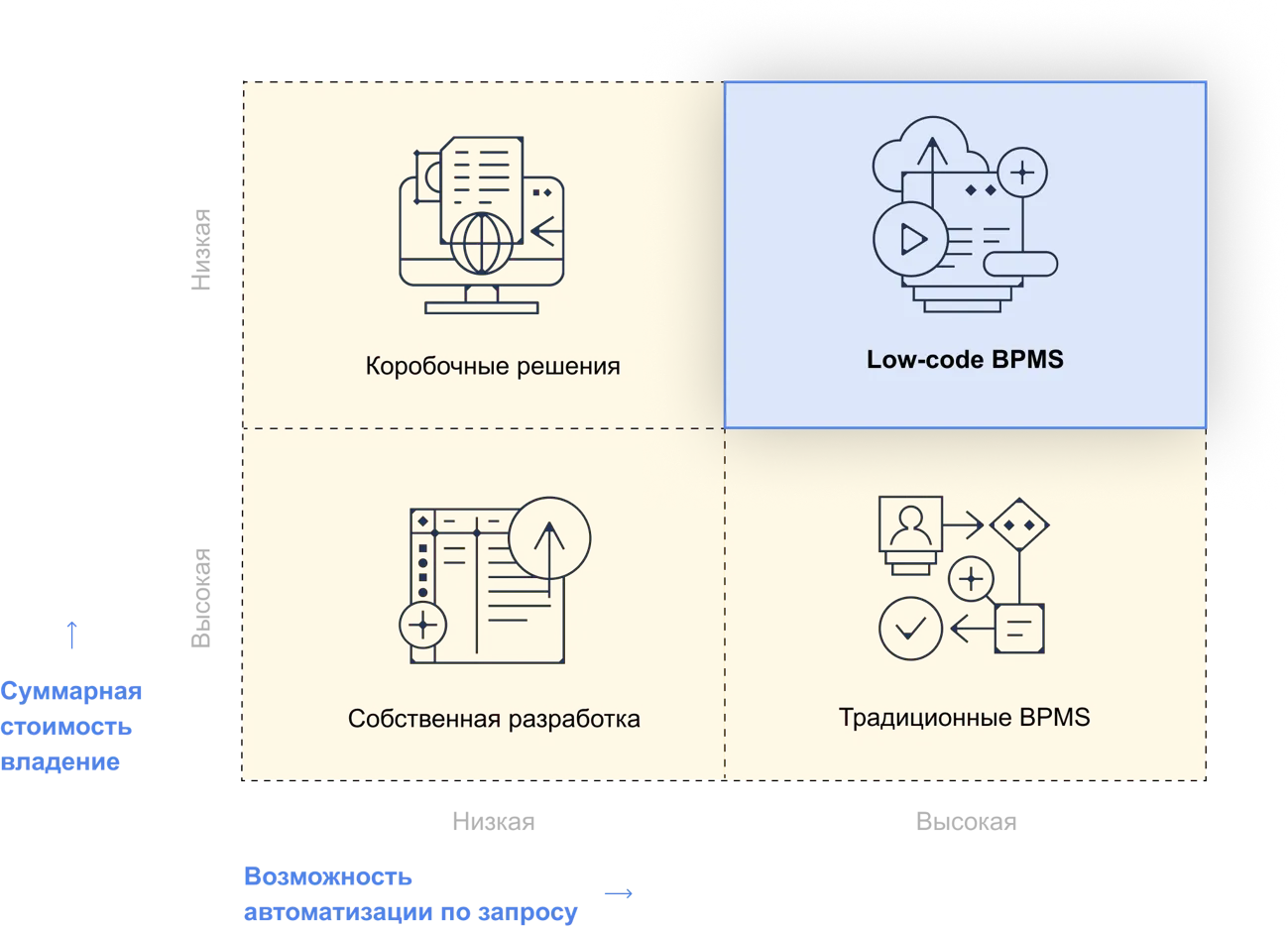 Благодаря Low-code решение КЭДО можно легко адаптировать под запросы и специфику бизнеса