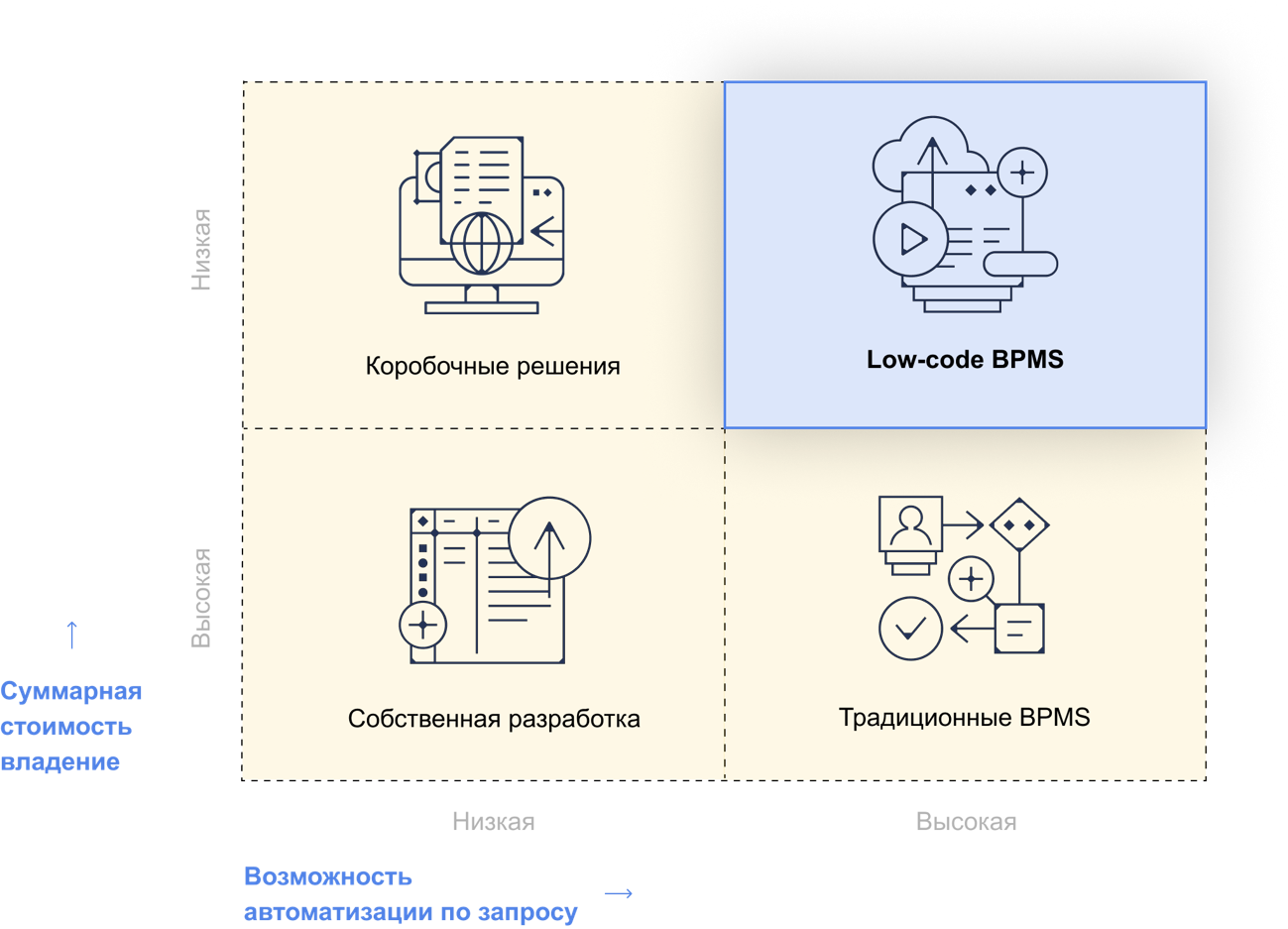 Благодаря Low-code решение КЭДО можно легко адаптировать под запросы и специфику бизнеса