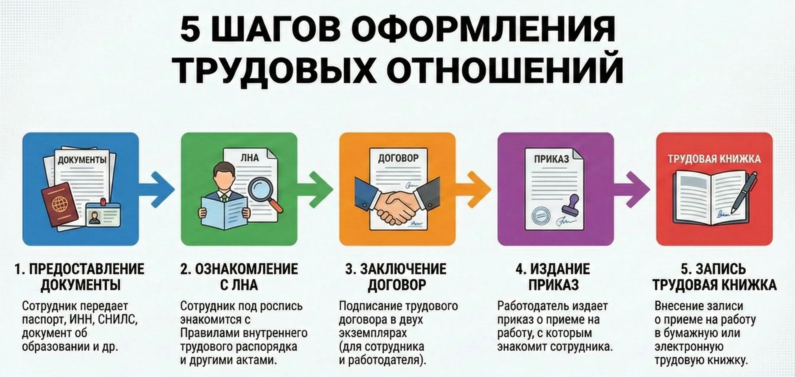 Порядок заключения трудового договора