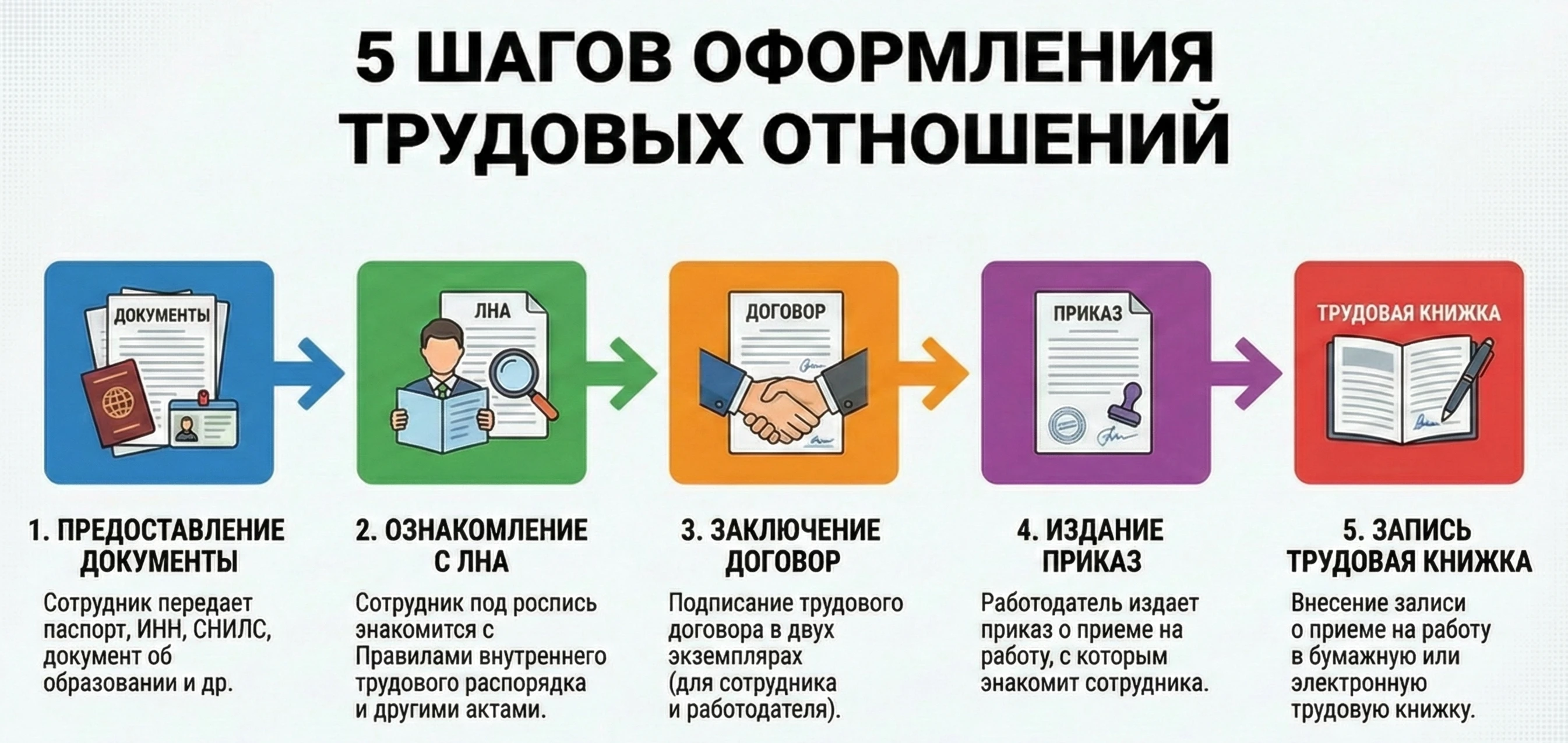 Порядок заключения трудового договора