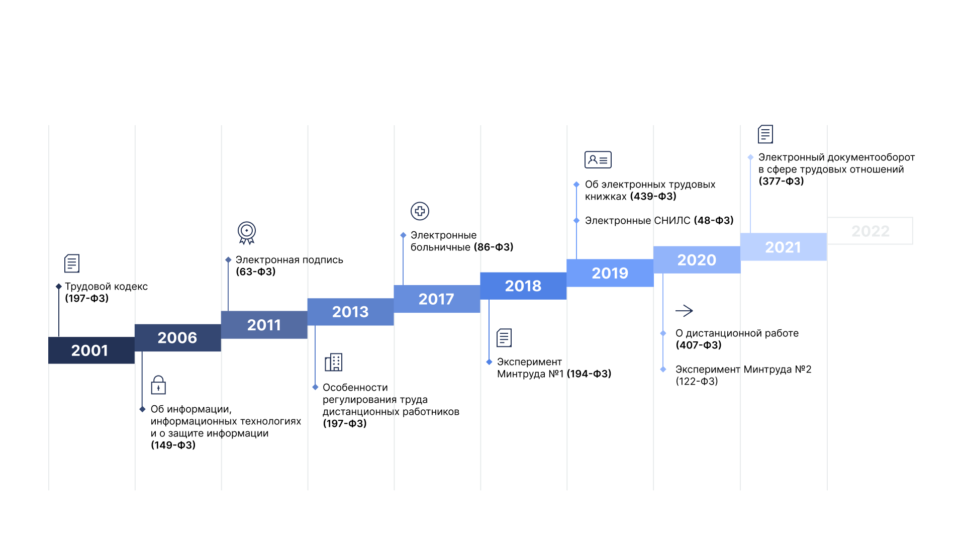 История законодательства для легитимного КЭДО