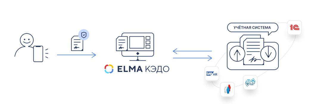 Автоматизация кадровых процессов с помощью ELMA КЭДО