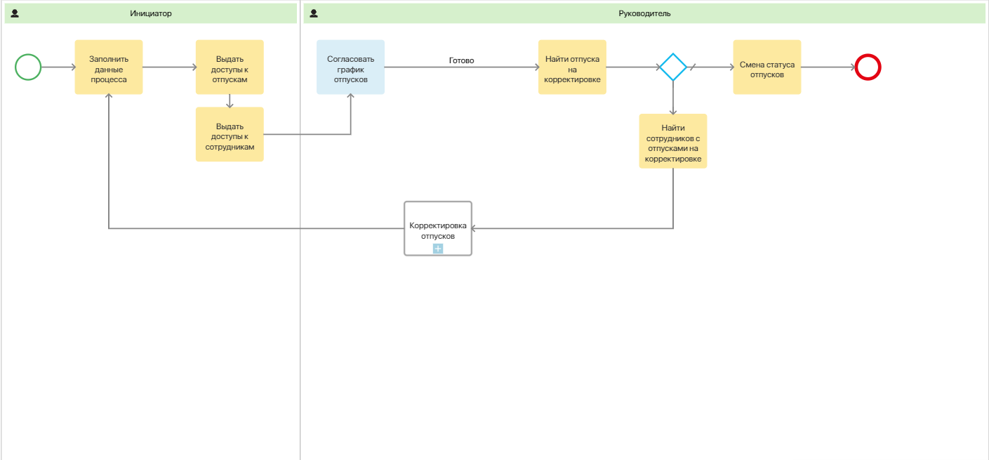 Схема бизнес-процесса по согласованию графика отпусков с подпроцессом для корректировки графика в ELMA365 КЭДО
